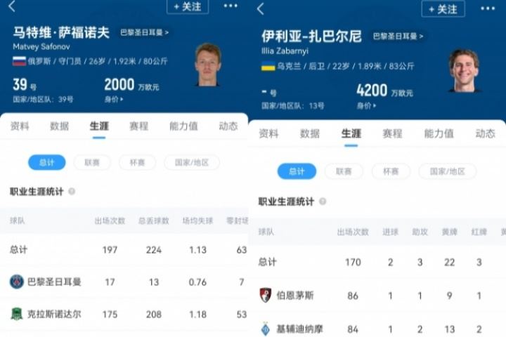 巴黎去年签俄罗斯门将萨福诺夫🤝🤝今年签乌克兰中卫扎巴尔尼