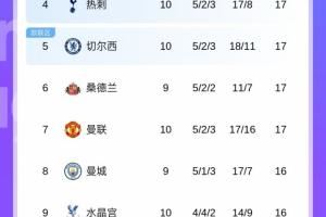乱成一锅粥！英超第2到第11仅3分之差，曼城若胜有望从第8飙升第2