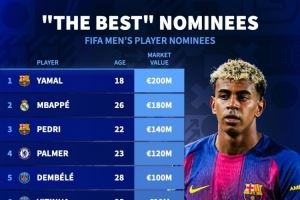 FIFA最佳球员候选身价榜:亚马尔2亿欧居首,姆巴佩、佩德里前三